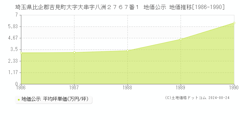 埼玉県比企郡吉見町大字大串字八洲２７６７番１ 公示地価 地価推移[1986-1990]