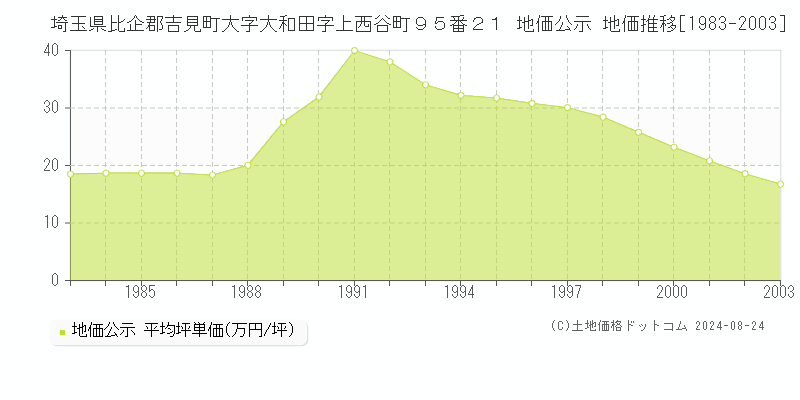 埼玉県比企郡吉見町大字大和田字上西谷町９５番２１ 地価公示 地価推移[1983-2003]