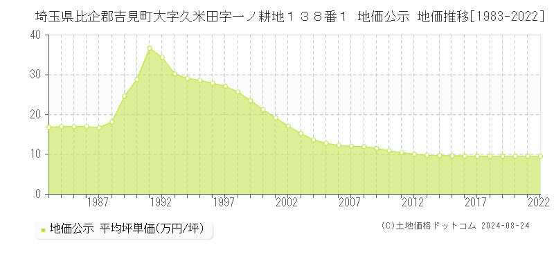 埼玉県比企郡吉見町大字久米田字一ノ耕地１３８番１ 地価公示 地価推移[1983-2022]