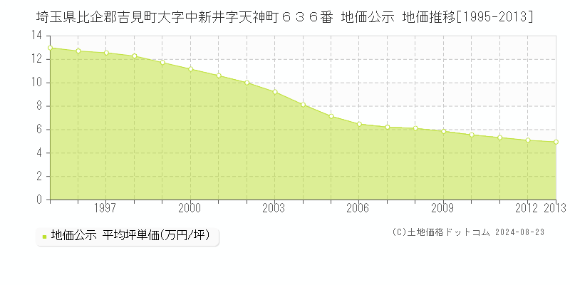 埼玉県比企郡吉見町大字中新井字天神町６３６番 地価公示 地価推移[1995-2013]