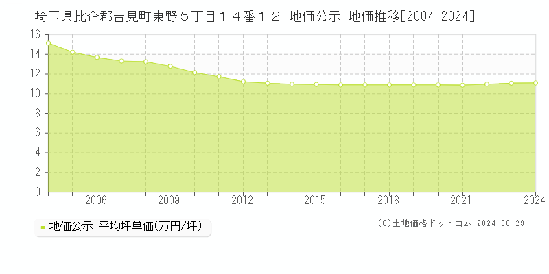 埼玉県比企郡吉見町東野５丁目１４番１２ 公示地価 地価推移[2004-2024]