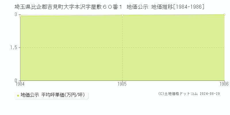 埼玉県比企郡吉見町大字本沢字屋敷６０番１ 公示地価 地価推移[1984-1986]