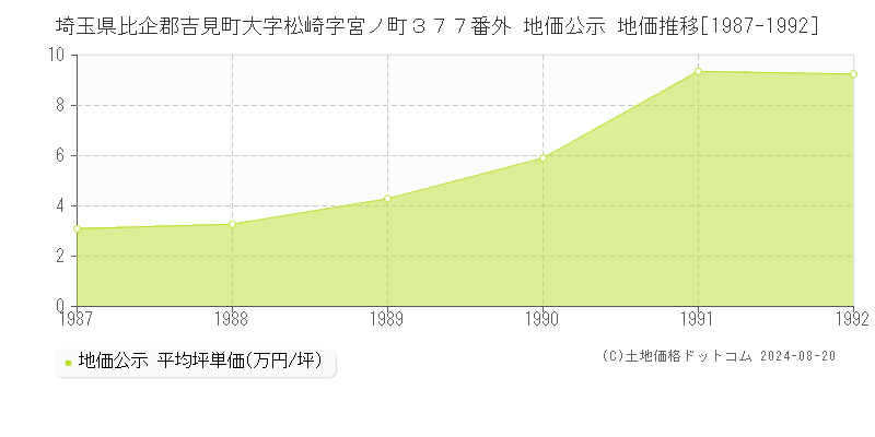 埼玉県比企郡吉見町大字松崎字宮ノ町３７７番外 地価公示 地価推移[1987-1992]