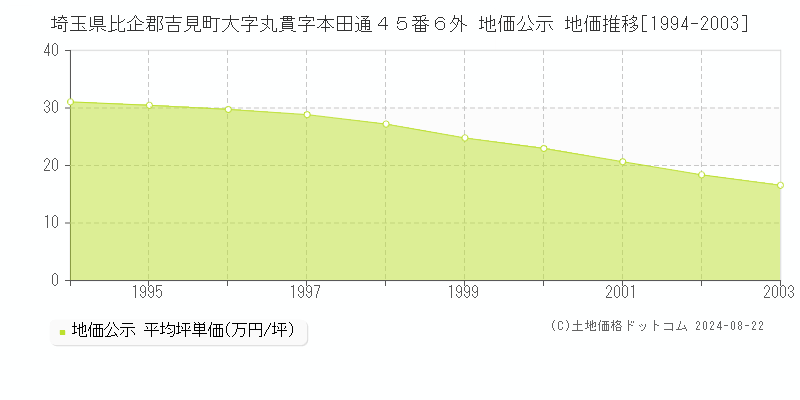 埼玉県比企郡吉見町大字丸貫字本田通４５番６外 地価公示 地価推移[1994-2003]