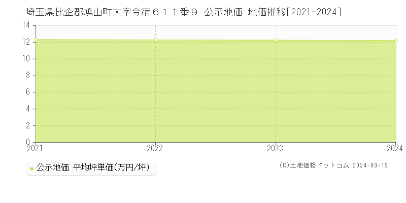 埼玉県比企郡鳩山町大字今宿６１１番９ 公示地価 地価推移[2021-2024]