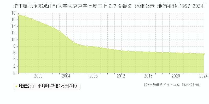 埼玉県比企郡鳩山町大字大豆戸字七反田上２７９番２ 地価公示 地価推移[1997-2024]