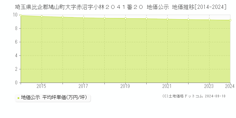 埼玉県比企郡鳩山町大字赤沼字小林２０４１番２０ 地価公示 地価推移[2014-2024]