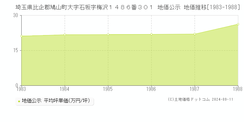 埼玉県比企郡鳩山町大字石坂字梅沢１４８６番３０１ 地価公示 地価推移[1983-1988]