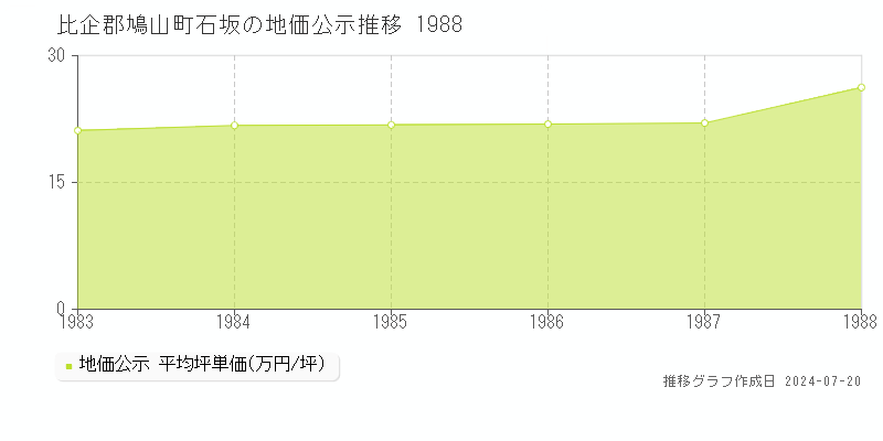 石坂(比企郡鳩山町)の地価公示(坪単価)推移グラフ