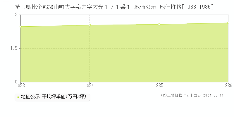 埼玉県比企郡鳩山町大字泉井字太光１７１番１ 地価公示 地価推移[1983-1986]