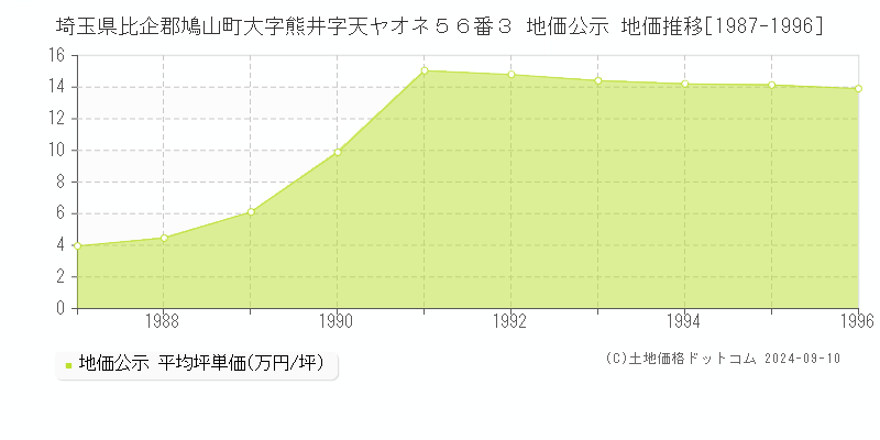 埼玉県比企郡鳩山町大字熊井字天ヤオネ５６番３ 公示地価 地価推移[1987-1996]