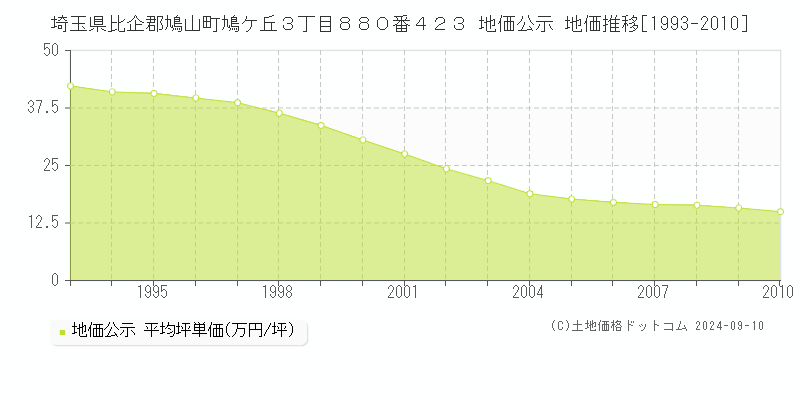 埼玉県比企郡鳩山町鳩ケ丘３丁目８８０番４２３ 公示地価 地価推移[1993-2010]