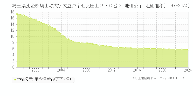 埼玉県比企郡鳩山町大字大豆戸字七反田上２７９番２ 地価公示 地価推移[1997-2023]