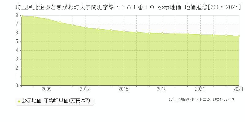 埼玉県比企郡ときがわ町大字関堀字峯下１８１番１０ 公示地価 地価推移[2007-2024]