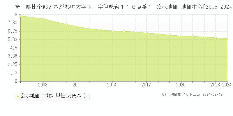 埼玉県比企郡ときがわ町大字玉川字伊勢台１１６９番１ 公示地価 地価推移[2006-2024]