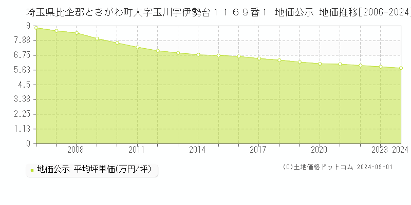 埼玉県比企郡ときがわ町大字玉川字伊勢台１１６９番１ 公示地価 地価推移[2006-2024]