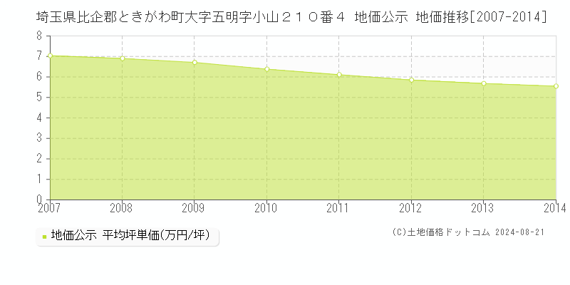 埼玉県比企郡ときがわ町大字五明字小山２１０番４ 公示地価 地価推移[2007-2014]