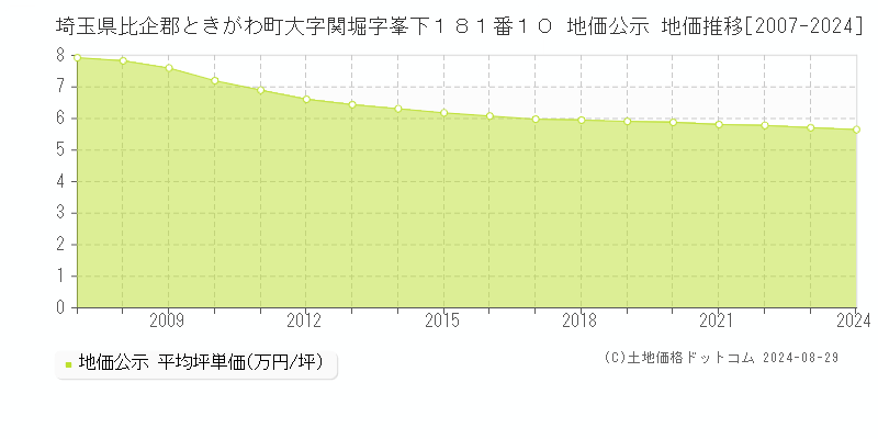 埼玉県比企郡ときがわ町大字関堀字峯下１８１番１０ 地価公示 地価推移[2007-2023]