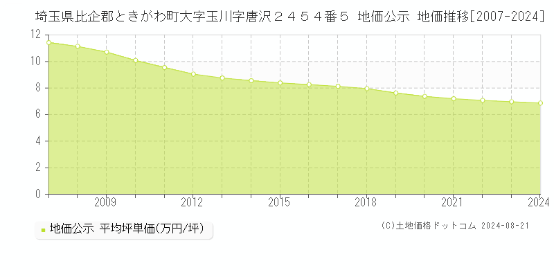 埼玉県比企郡ときがわ町大字玉川字唐沢２４５４番５ 地価公示 地価推移[2007-2023]