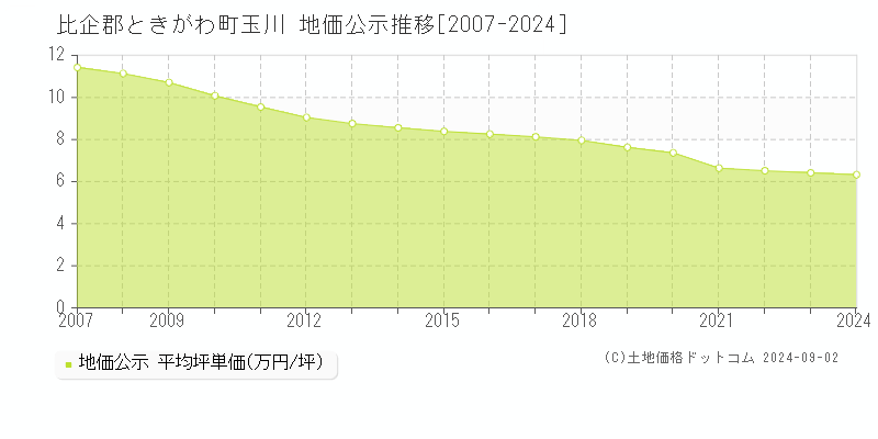 玉川(比企郡ときがわ町)の地価公示推移グラフ(坪単価)[2007-2024年]