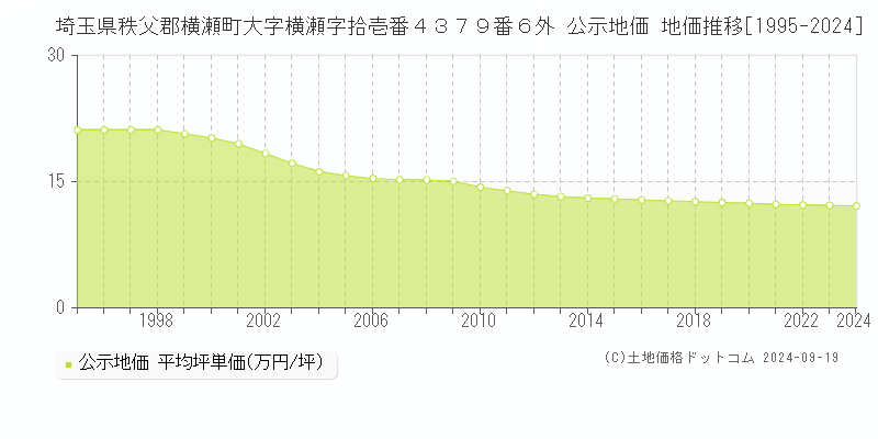 埼玉県秩父郡横瀬町大字横瀬字拾壱番４３７９番６外 公示地価 地価推移[1995-2024]