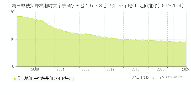 埼玉県秩父郡横瀬町大字横瀬字五番１５３３番２外 公示地価 地価推移[1997-2024]