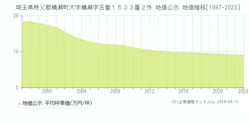 埼玉県秩父郡横瀬町大字横瀬字五番１５３３番２外 地価公示 地価推移[1997-2023]