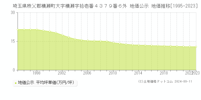 埼玉県秩父郡横瀬町大字横瀬字拾壱番４３７９番６外 地価公示 地価推移[1995-2023]