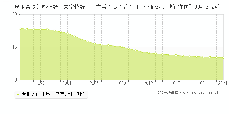 埼玉県秩父郡皆野町大字皆野字下大浜４５４番１４ 地価公示 地価推移[1994-2023]