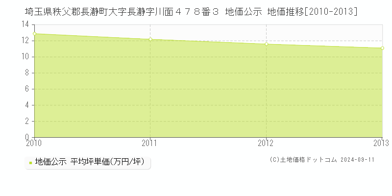 埼玉県秩父郡長瀞町大字長瀞字川面４７８番３ 地価公示 地価推移[2010-2013]