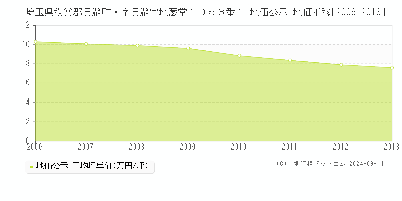 埼玉県秩父郡長瀞町大字長瀞字地蔵堂１０５８番１ 公示地価 地価推移[2006-2013]