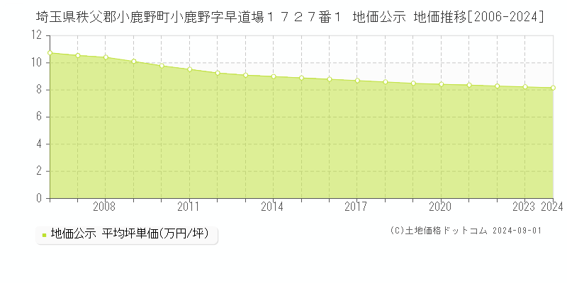 埼玉県秩父郡小鹿野町小鹿野字早道場１７２７番１ 公示地価 地価推移[2006-2024]