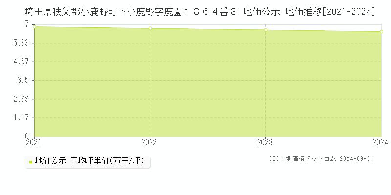 埼玉県秩父郡小鹿野町下小鹿野字鹿園１８６４番３ 地価公示 地価推移[2021-2024]