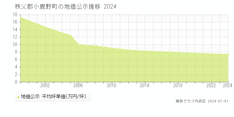 秩父郡小鹿野町の地価公示推移グラフ 