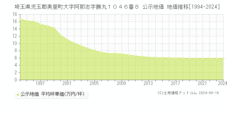 埼玉県児玉郡美里町大字阿那志字勝丸１０４６番８ 公示地価 地価推移[1994-2024]