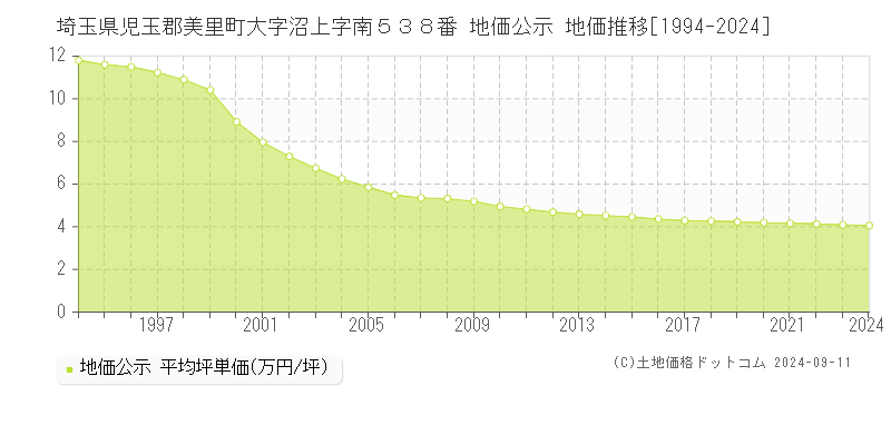 埼玉県児玉郡美里町大字沼上字南５３８番 公示地価 地価推移[1994-2024]