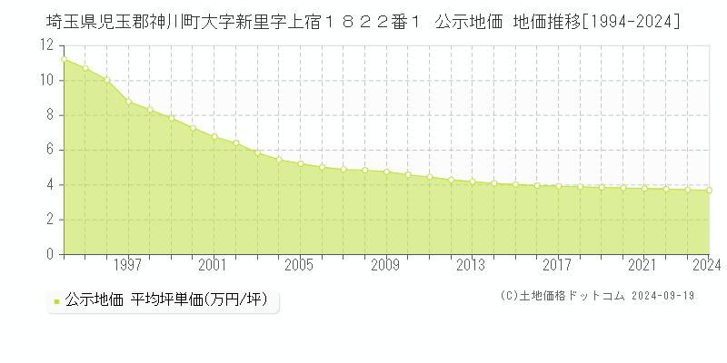 埼玉県児玉郡神川町大字新里字上宿１８２２番１ 公示地価 地価推移[1994-2024]