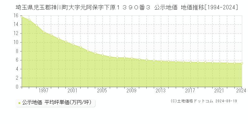 埼玉県児玉郡神川町大字元阿保字下原１３９０番３ 公示地価 地価推移[1994-2024]