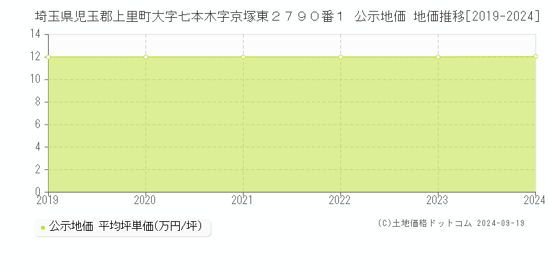 埼玉県児玉郡上里町大字七本木字京塚東２７９０番１ 公示地価 地価推移[2019-2024]