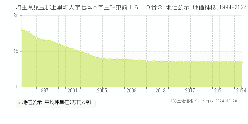 埼玉県児玉郡上里町大字七本木字三軒東前１９１９番３ 地価公示 地価推移[1994-2024]