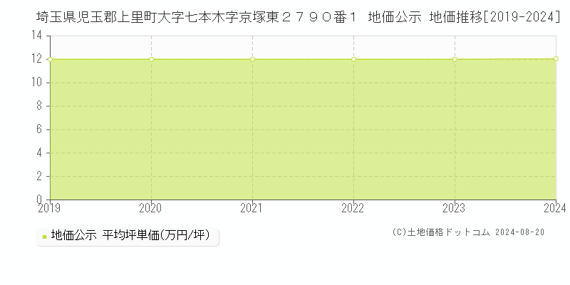 埼玉県児玉郡上里町大字七本木字京塚東２７９０番１ 地価公示 地価推移[2019-2024]