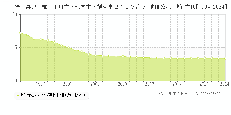 埼玉県児玉郡上里町大字七本木字稲荷東２４３５番３ 公示地価 地価推移[1994-2024]