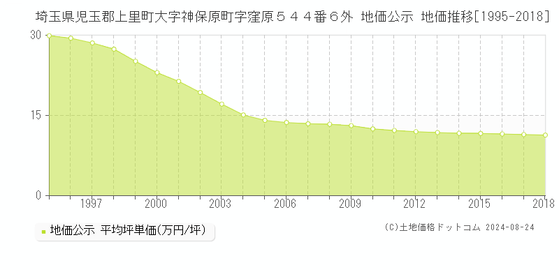 埼玉県児玉郡上里町大字神保原町字窪原５４４番６外 公示地価 地価推移[1995-2018]