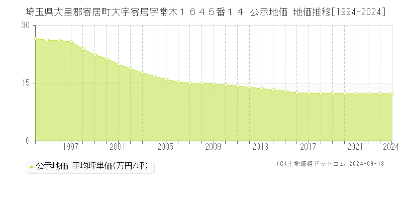 埼玉県大里郡寄居町大字寄居字常木１６４５番１４ 公示地価 地価推移[1994-2024]