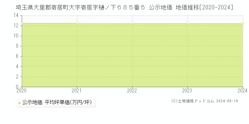 埼玉県大里郡寄居町大字寄居字樋ノ下６８５番５ 公示地価 地価推移[2020-2024]