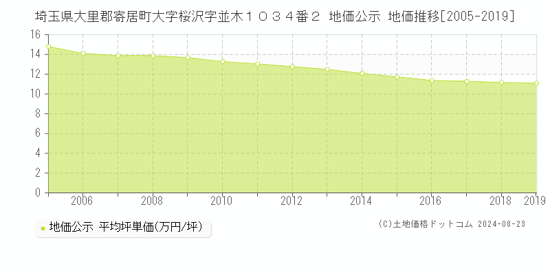 埼玉県大里郡寄居町大字桜沢字並木１０３４番２ 公示地価 地価推移[2005-2019]