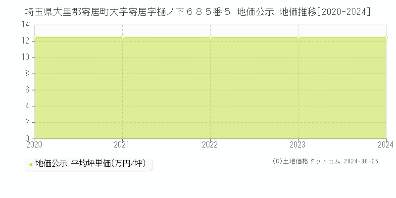 埼玉県大里郡寄居町大字寄居字樋ノ下６８５番５ 公示地価 地価推移[2020-2024]