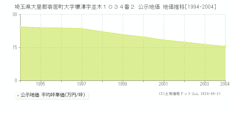 埼玉県大里郡寄居町大字櫻澤字並木１０３４番２ 公示地価 地価推移[1994-2004]