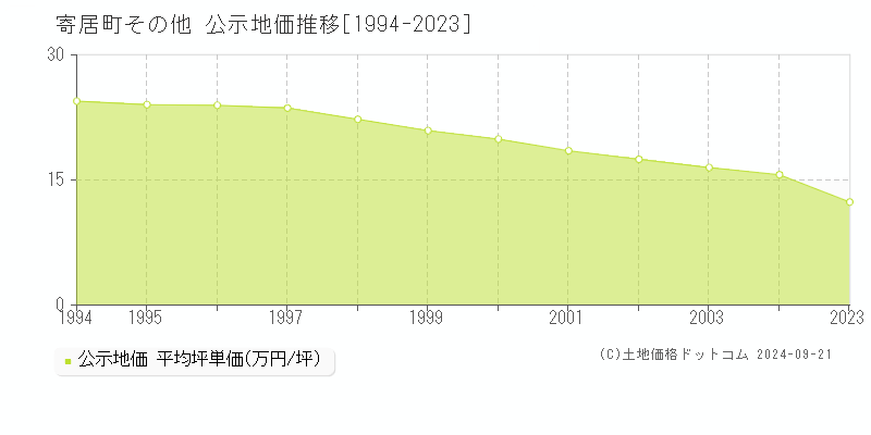 その他(寄居町)の公示地価推移グラフ(坪単価)[1994-2004年]