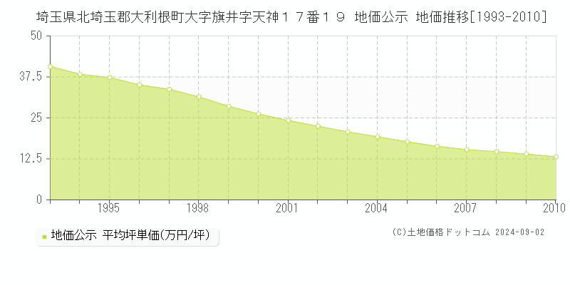 埼玉県北埼玉郡大利根町大字旗井字天神１７番１９ 地価公示 地価推移[1993-2010]